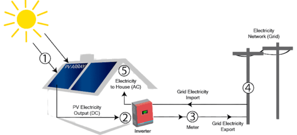 On-Grid Solar System