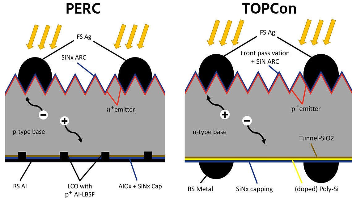 TOPCon vs PERC Solar Cells