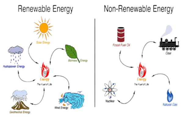 Renewable vs Nonrenewable