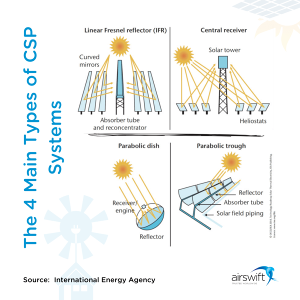 Concentrated Solar Power